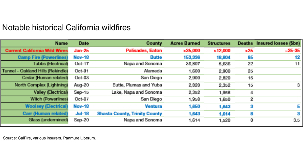 California Wildfires Economic Losses Vs Insured Losses (4) (1)